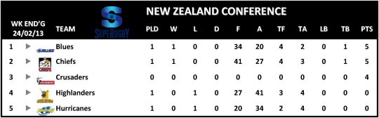 Super Rugby New Zealand Conference Table Week 2